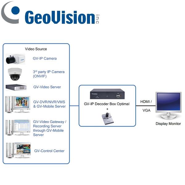 GV-IP DECODER BOX OPT