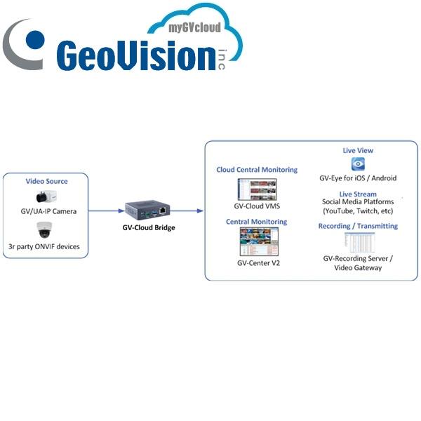 GV-CLOUD BRIDGE